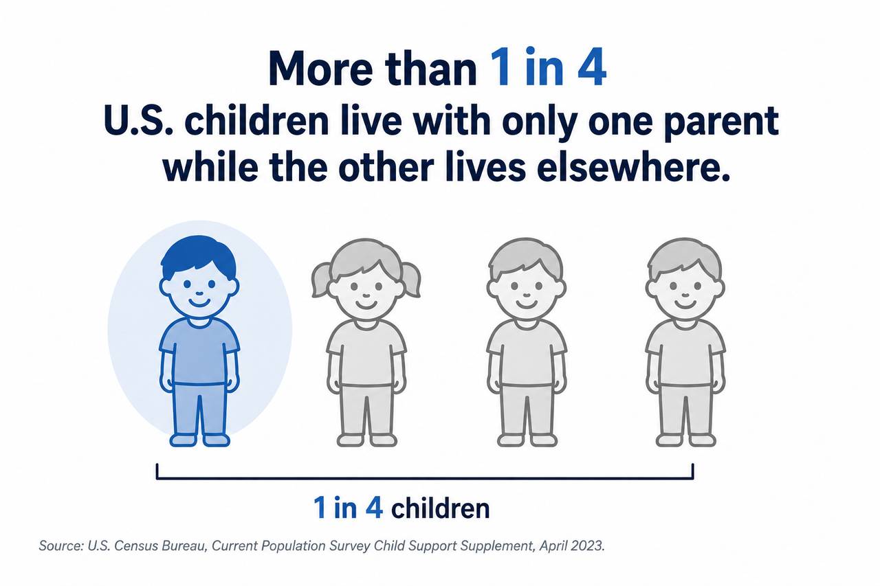 A informational graphic showing from the U.S. Census Bureau that more than one in four U.S. children live with only one parent while the other lives elsewhere.